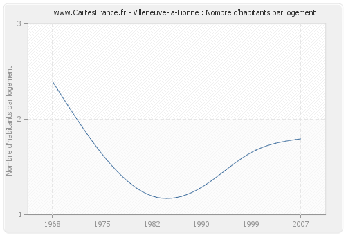 Villeneuve-la-Lionne : Nombre d'habitants par logement