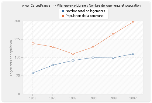 Villeneuve-la-Lionne : Nombre de logements et population