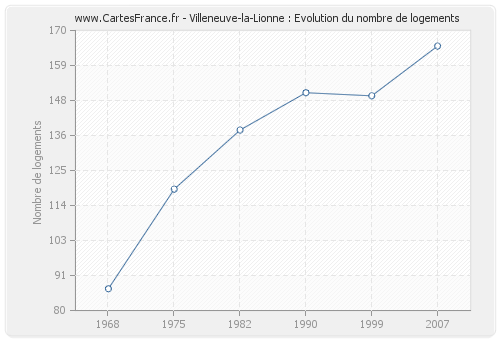 Villeneuve-la-Lionne : Evolution du nombre de logements