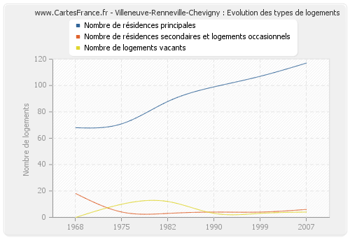 Villeneuve-Renneville-Chevigny : Evolution des types de logements