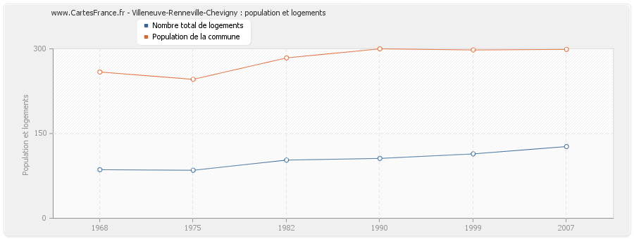 Villeneuve-Renneville-Chevigny : population et logements