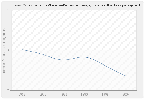 Villeneuve-Renneville-Chevigny : Nombre d'habitants par logement
