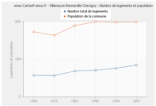Villeneuve-Renneville-Chevigny : Nombre de logements et population