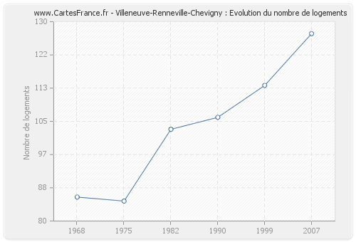 Villeneuve-Renneville-Chevigny : Evolution du nombre de logements