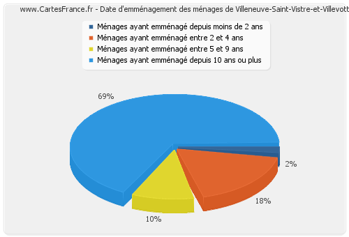 Date d'emménagement des ménages de Villeneuve-Saint-Vistre-et-Villevotte