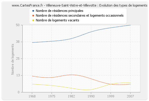 Villeneuve-Saint-Vistre-et-Villevotte : Evolution des types de logements