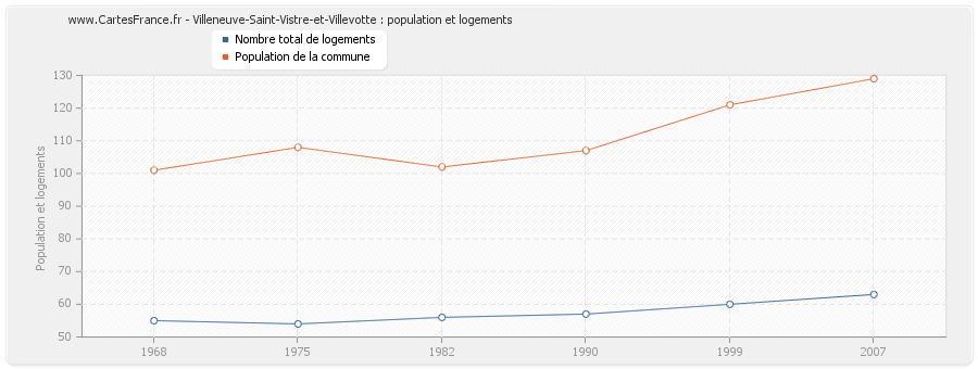 Villeneuve-Saint-Vistre-et-Villevotte : population et logements