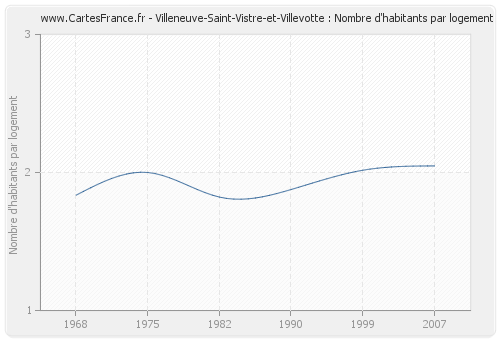 Villeneuve-Saint-Vistre-et-Villevotte : Nombre d'habitants par logement