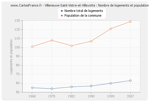Villeneuve-Saint-Vistre-et-Villevotte : Nombre de logements et population