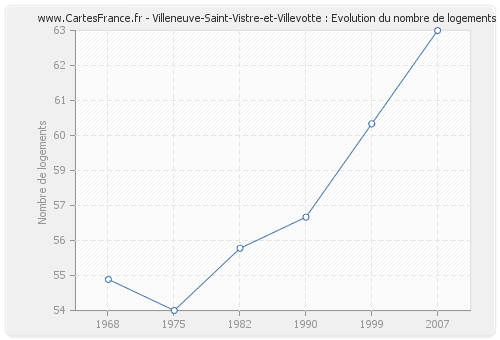Villeneuve-Saint-Vistre-et-Villevotte : Evolution du nombre de logements