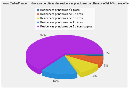 Nombre de pièces des résidences principales de Villeneuve-Saint-Vistre-et-Villevotte