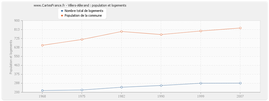 Villers-Allerand : population et logements