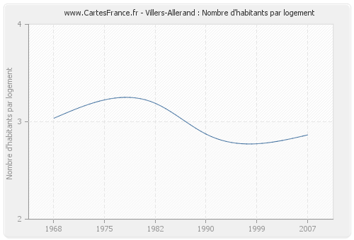 Villers-Allerand : Nombre d'habitants par logement