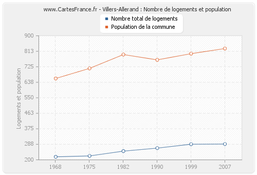 Villers-Allerand : Nombre de logements et population