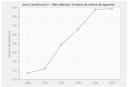 Villers-Allerand : Evolution du nombre de logements