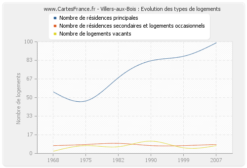 Villers-aux-Bois : Evolution des types de logements