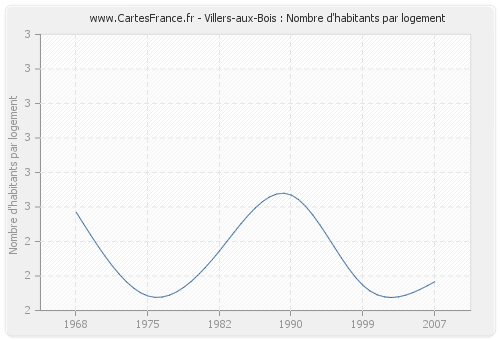 Villers-aux-Bois : Nombre d'habitants par logement