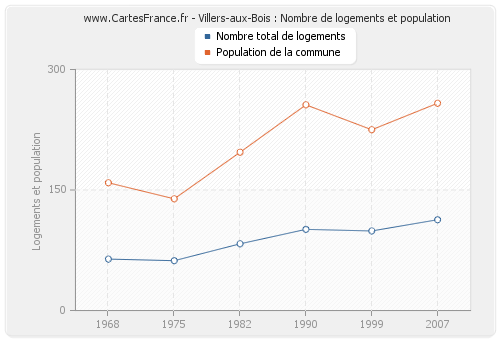 Villers-aux-Bois : Nombre de logements et population