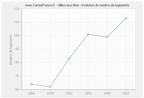 Villers-aux-Bois : Evolution du nombre de logements