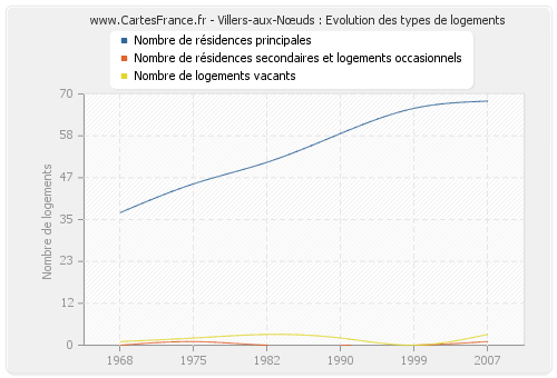 Villers-aux-Nœuds : Evolution des types de logements