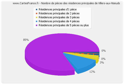 Nombre de pièces des résidences principales de Villers-aux-Nœuds