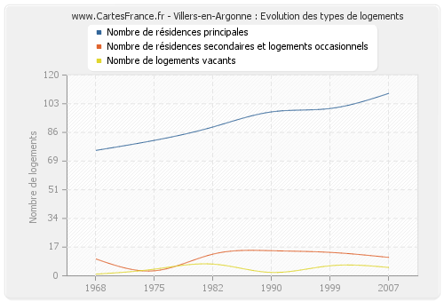 Villers-en-Argonne : Evolution des types de logements