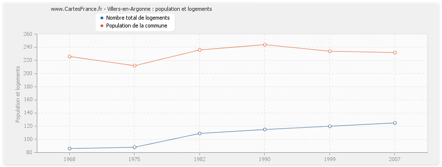 Villers-en-Argonne : population et logements