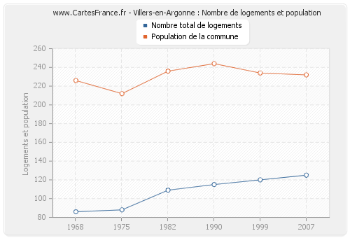 Villers-en-Argonne : Nombre de logements et population