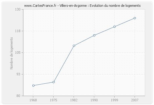 Villers-en-Argonne : Evolution du nombre de logements
