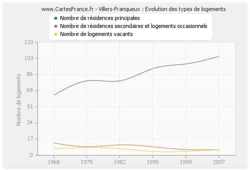 Villers-Franqueux : Evolution des types de logements