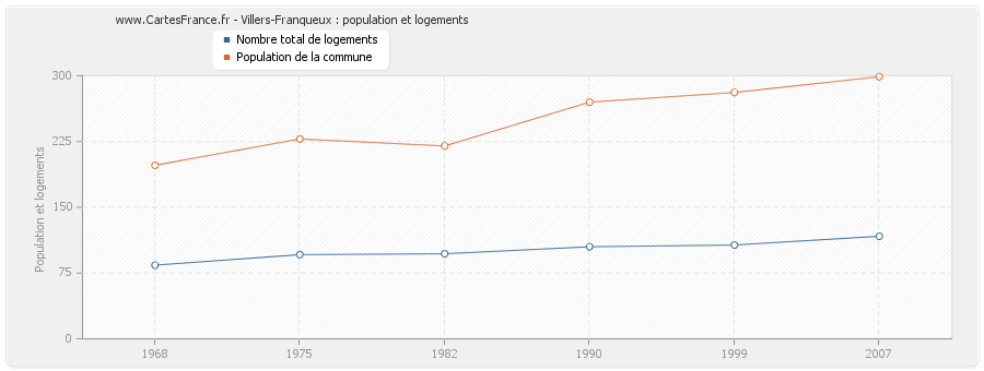 Villers-Franqueux : population et logements