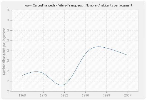 Villers-Franqueux : Nombre d'habitants par logement