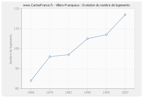 Villers-Franqueux : Evolution du nombre de logements