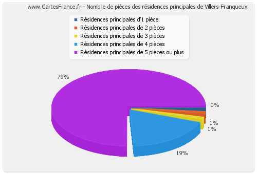 Nombre de pièces des résidences principales de Villers-Franqueux