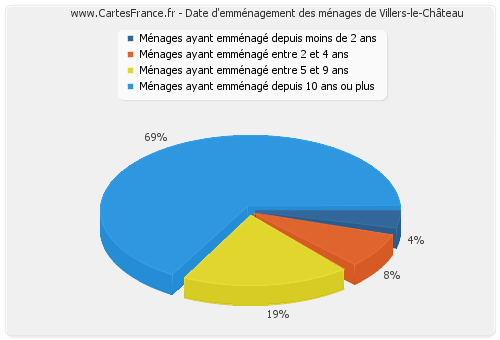 Date d'emménagement des ménages de Villers-le-Château