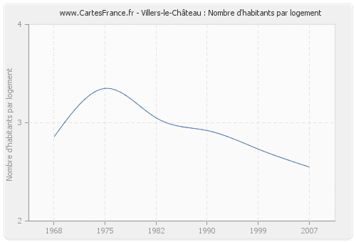 Villers-le-Château : Nombre d'habitants par logement