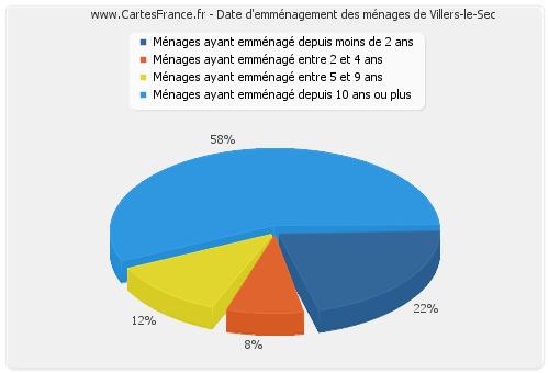 Date d'emménagement des ménages de Villers-le-Sec