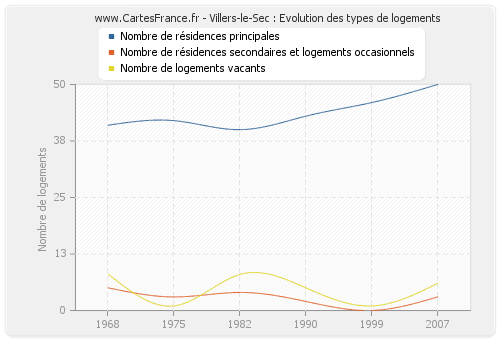 Villers-le-Sec : Evolution des types de logements