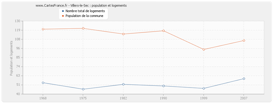 Villers-le-Sec : population et logements