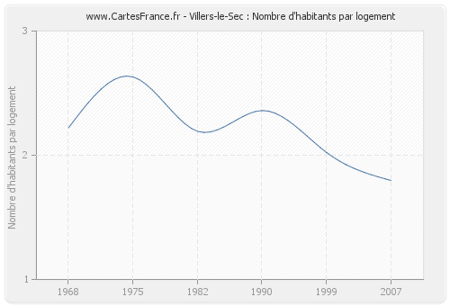 Villers-le-Sec : Nombre d'habitants par logement