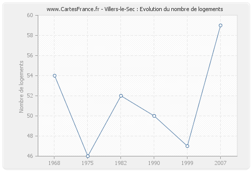 Villers-le-Sec : Evolution du nombre de logements