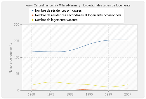 Villers-Marmery : Evolution des types de logements