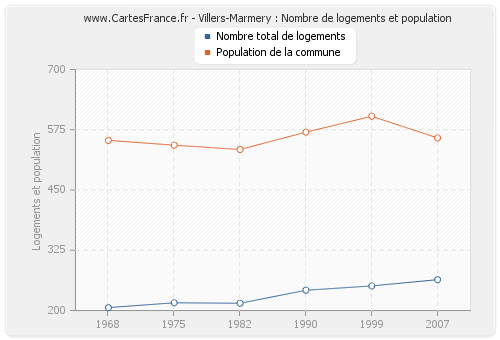 Villers-Marmery : Nombre de logements et population
