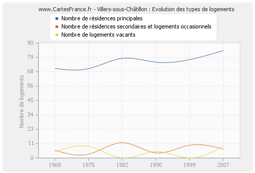 Villers-sous-Châtillon : Evolution des types de logements