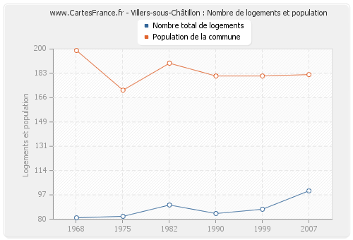 Villers-sous-Châtillon : Nombre de logements et population