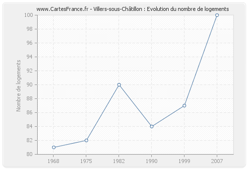 Villers-sous-Châtillon : Evolution du nombre de logements