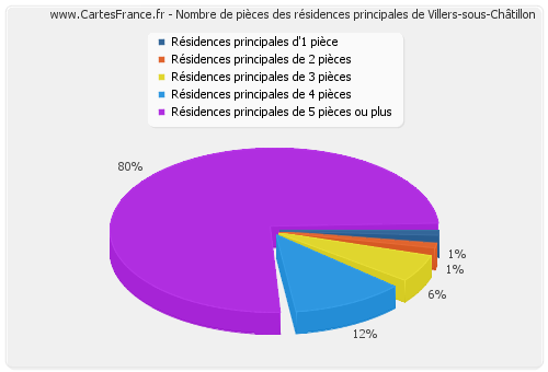 Nombre de pièces des résidences principales de Villers-sous-Châtillon