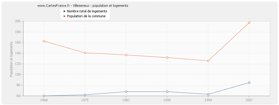 Villeseneux : population et logements