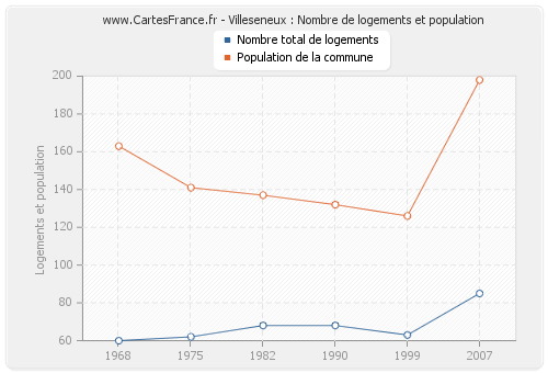 Villeseneux : Nombre de logements et population