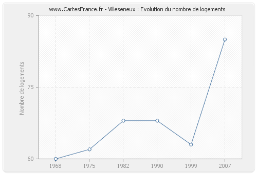 Villeseneux : Evolution du nombre de logements